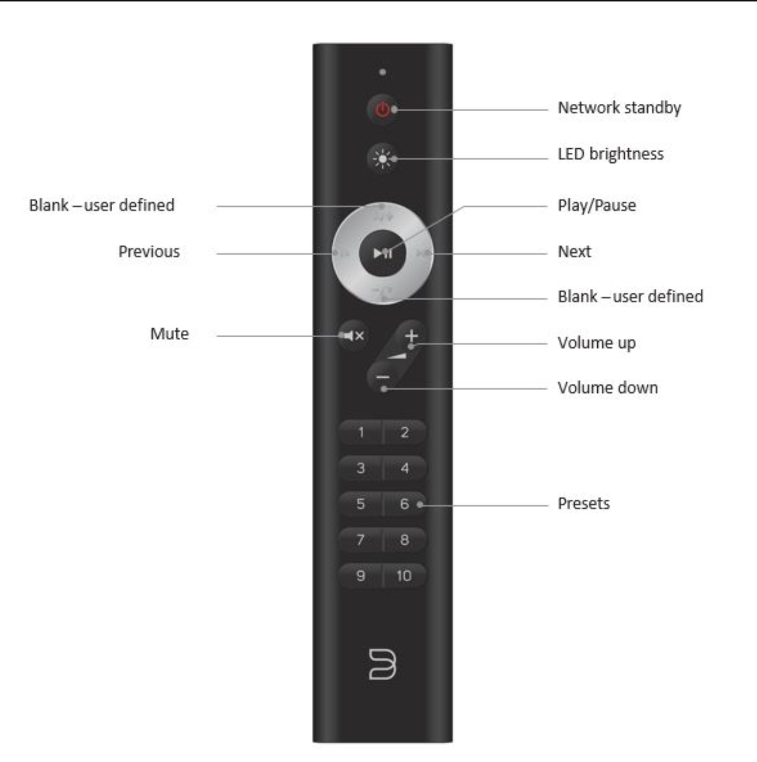 What is the difference between the two included remote controls?